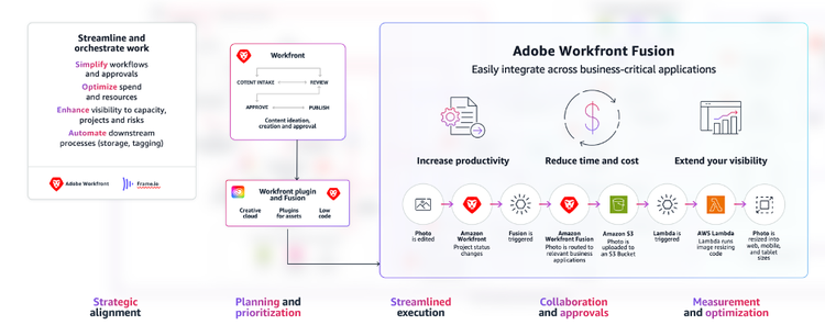 Adobe Workfront Fusion.