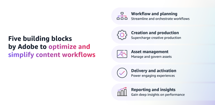 Five building blocks by Adobe to optimize and simplify content workflows.