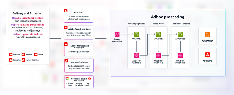 Adhoc processing.