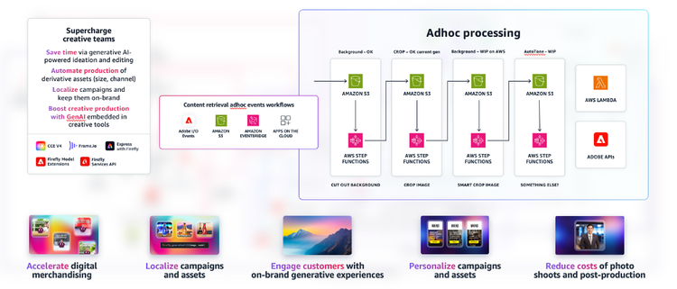 Adhoc processing.