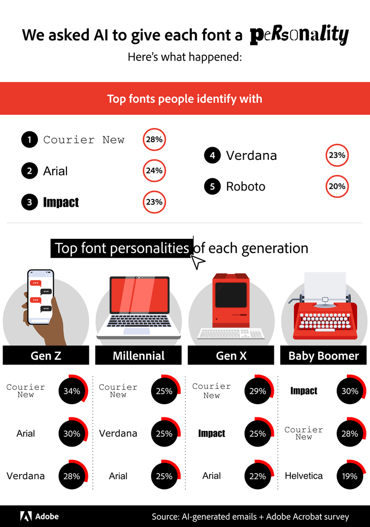 Visualized data showcasing the top fonts people identify with based on a survey showcasing AI-generated emails as if each font had a personality