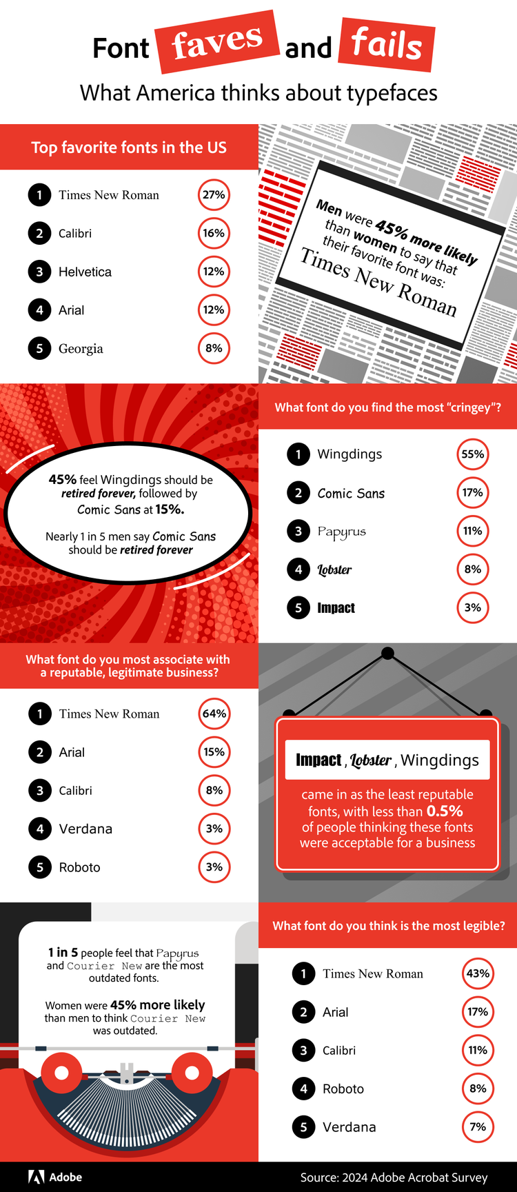 Visualized data showcasing Americans feelings about fonts