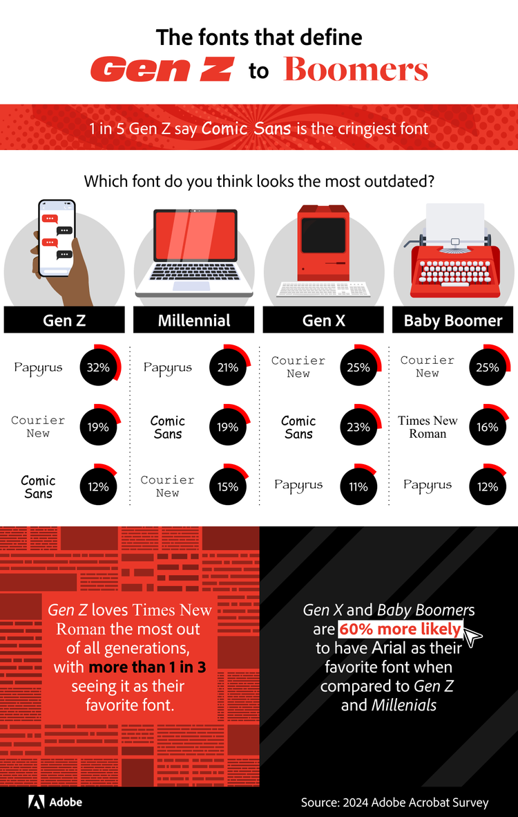 Visualized data showcasing generational feelings about fonts