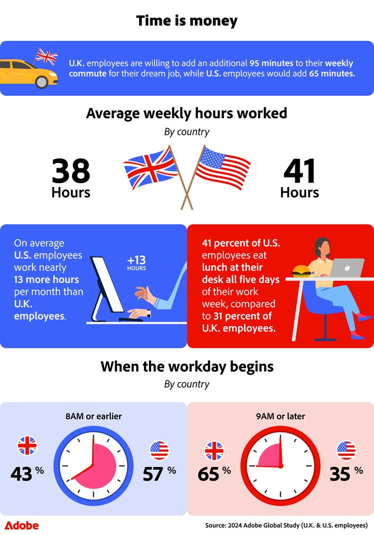 This Infographic compares U.K. vs U.S. work life: Commute for dream jobs, lunch break habits, and typical workday structure.