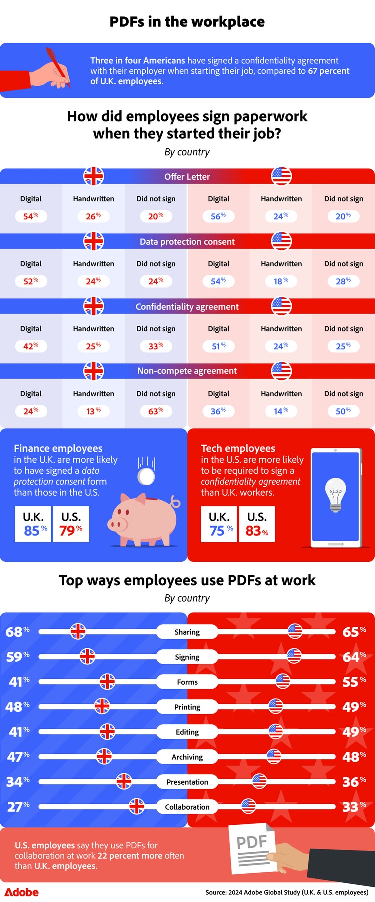 Infographic on PDF usage in the workplace. Shows how U.S. and U.K. employees sign documents and the top ways employees use PDF at work.