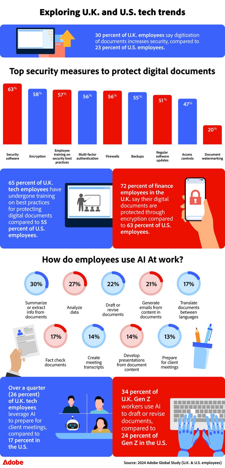 Infographic exploring tech trends in document security and AI usage. Highlights top security measures, AI document tasks, and compares trends across countries (U.K./U.S.), generations, and industries.