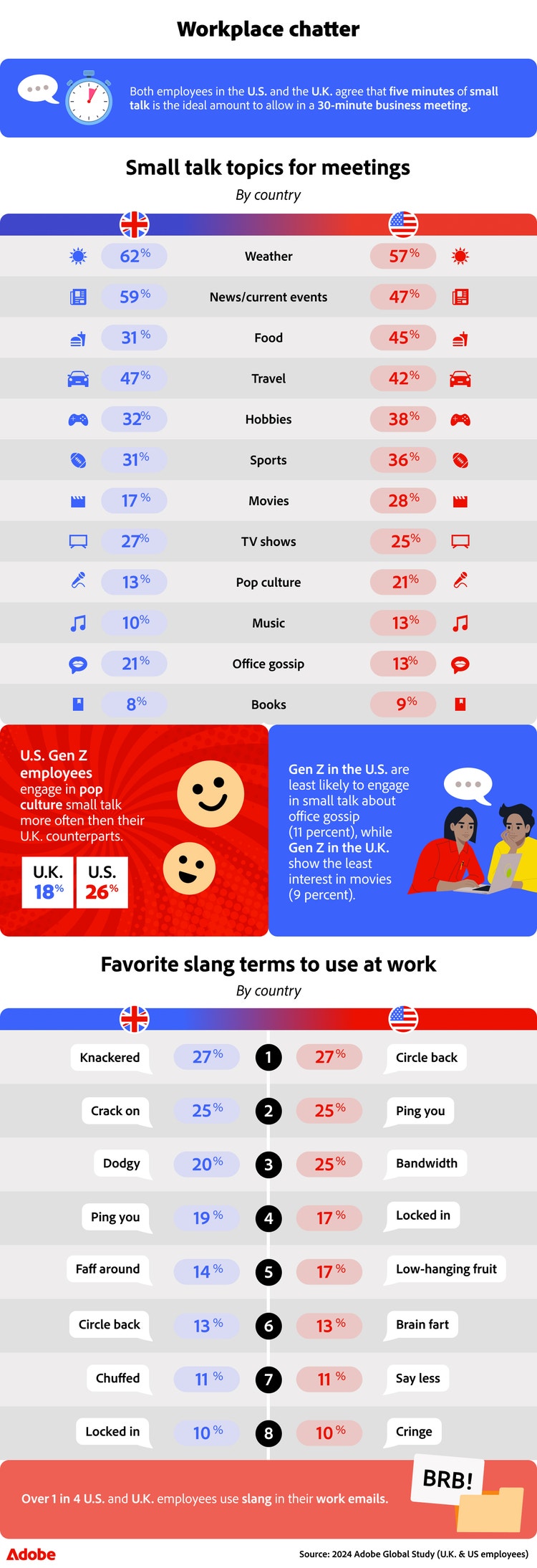 This infographic explores communication differences between the U.K. and U.S from the topics they use for small talk to the usage of slang in the workplace.