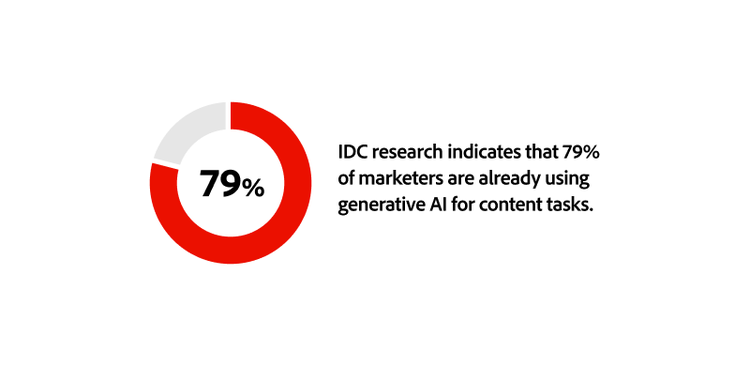 IDC research indicates that 79 percent of marketers are already using generative AI for content tasks.