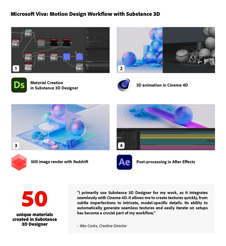 Infographic of Microsoft Viva: Motion Design Workflow with Substance 3D.