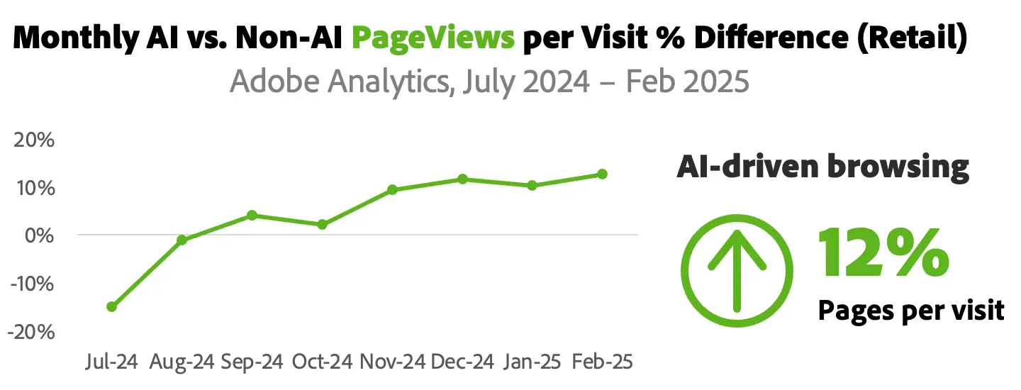 The importance of AI search optimization: Monthly AI vs. Non-AI Page Views per Visit | Source: Adobe Analytics