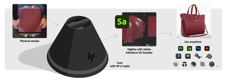 How HP Z Captis Works.