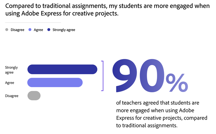 Graph showing 90% of teachers agreed that students are more engaged when using Express for creative projects, compared to traditional assignments.