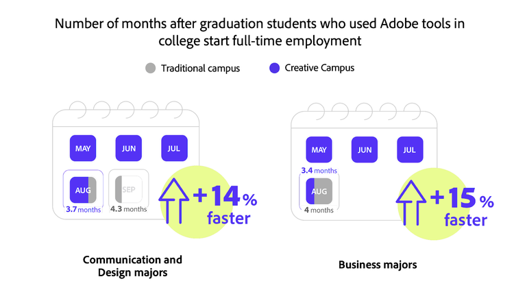 Graph showing Number of months after graduation students who used Adobe tools in college start full-time employment.
