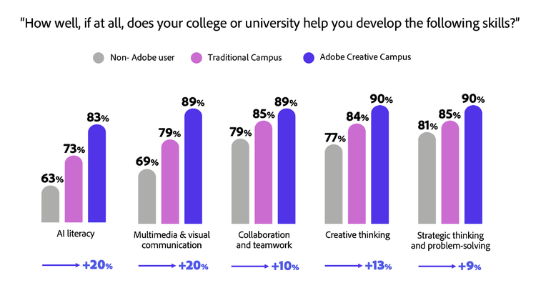 Graph showing How well, if at all, does your college or university help you develop the following skills.