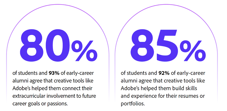 80 percent of students and 93 percent of early career alumni agree that creative tools like Adobe's helped them connect their extracurricular involvement to future career goals or passions. 85 percent of students and 92 percent of early-career alumni agree that creative tools like Adobe's helped them build skills and experience for their resumes or portfolios.