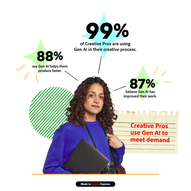 Creative Pros use Gen AI to meet demand.