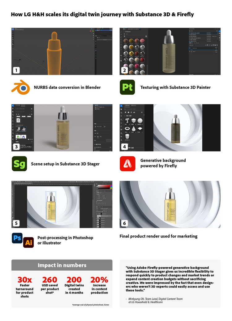 LG Household & Healthcare beauty product inforgraph.