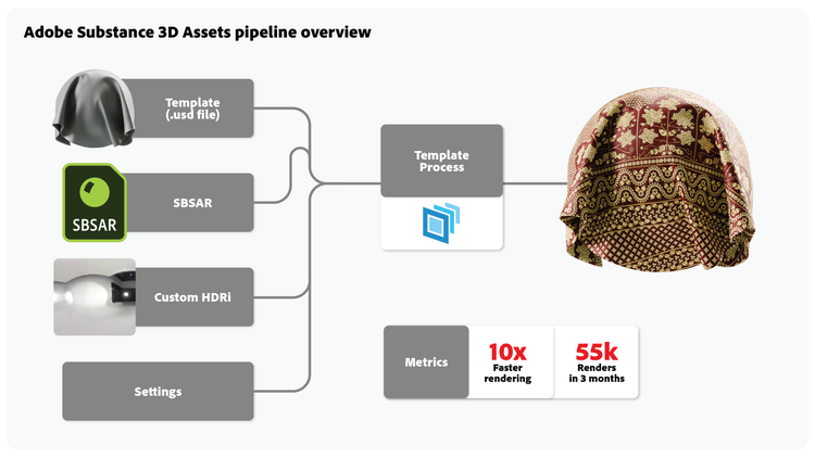 Adobe Subsgtane 3D assets pipeline overview. Images of textiles created using Substance 3D.