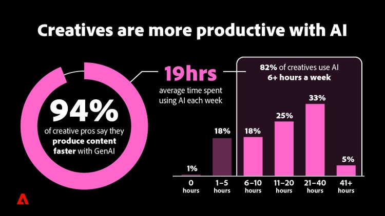 Creatives are more productive with AI.
