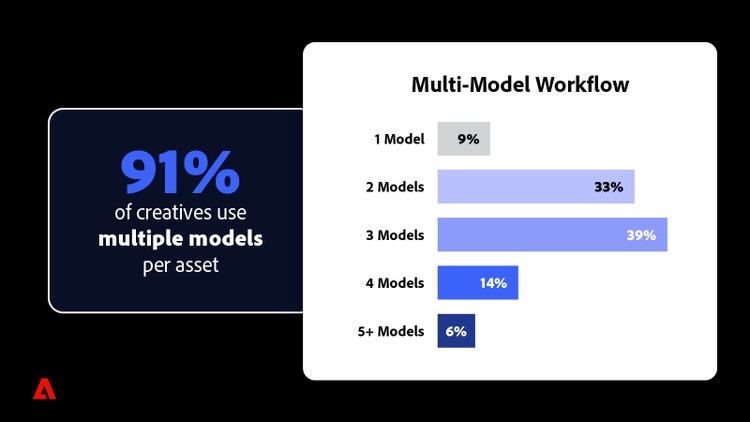 91% of creatives use multiple models per asset.