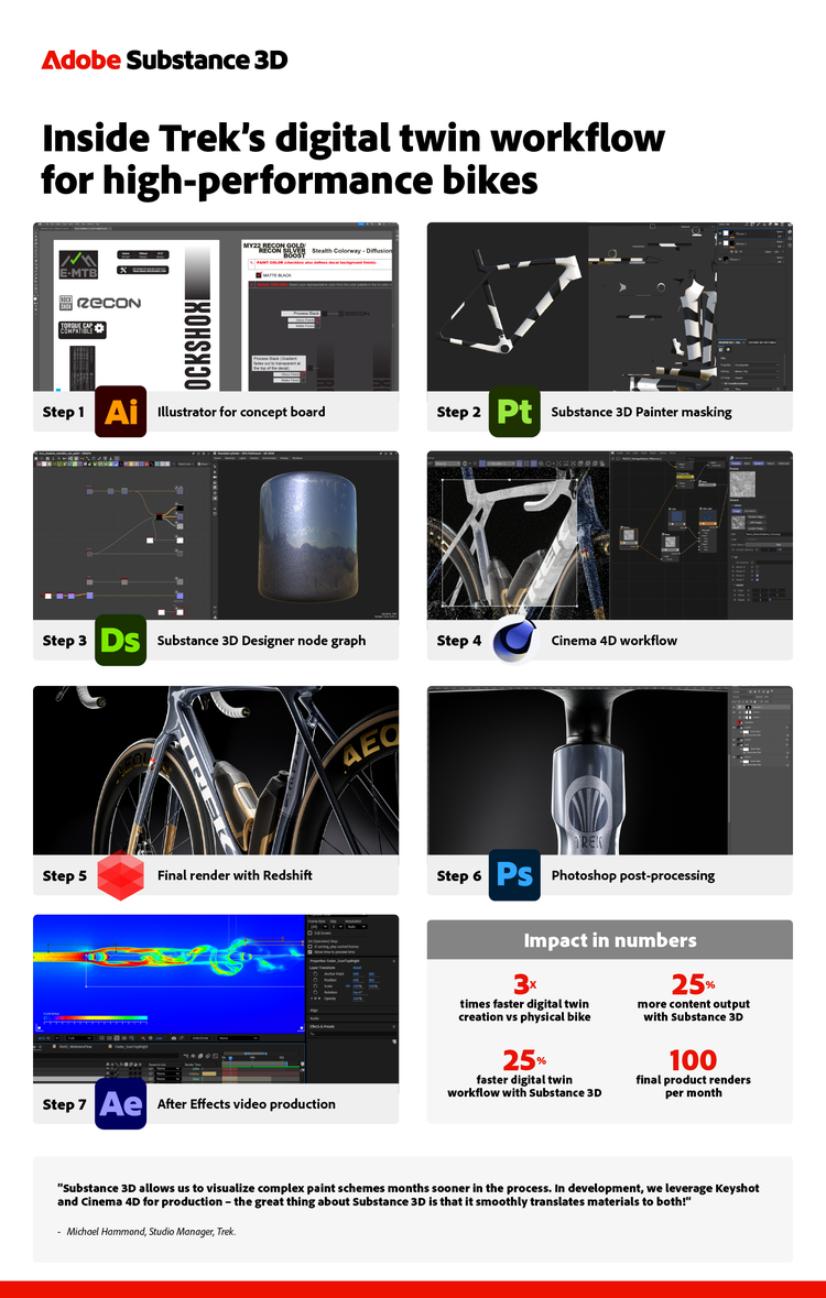 Infographic showing Trek's high performance bike created using Adobe Substance 3D.