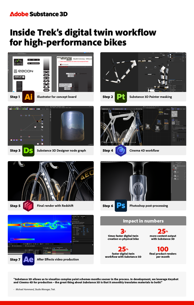 Infographic showing Trek's high performance bike created using Adobe Substance 3D.