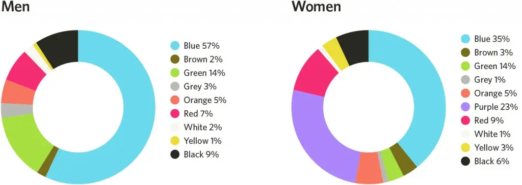 Paleta de colores en la psicología de color en hombres y mujeres