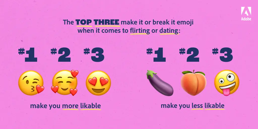 El Top 3 de emojis que marcan la diferencia a la hora de ligar o salir con alguien: 😘 (#1), 🥰 (#2), 😍 (#3) te hacen más atractivo. 