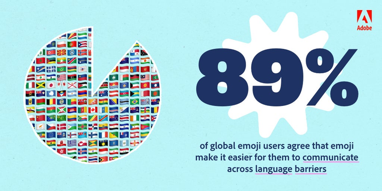La mayoría de los usuarios globales de emoji están de acuerdo en que los emojis les facilitan expresarse (90%) y comunicarse más allá de las barreras lingüísticas (89%). 