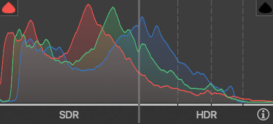 A histogram is divided into two sections: SDR on the left, and HDR on the right