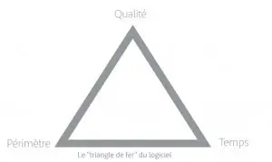 Triangle de fer du logiciel