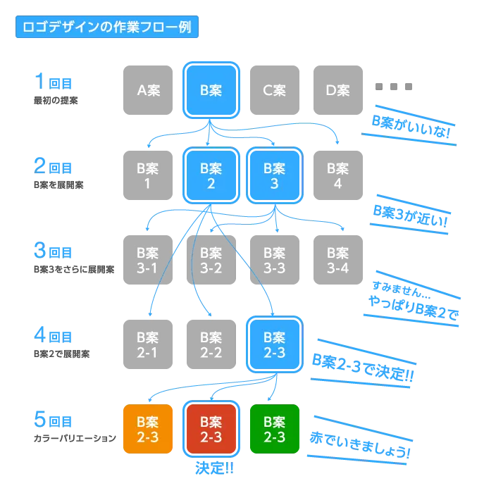 Illustratorで調整に強いアイコン ロゴ Uiづくり 第2回 ロゴデザインのワークフロー