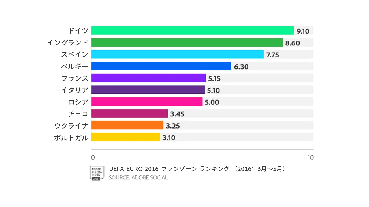 Adobe Digital Index Uefa Euro 16に関する調査