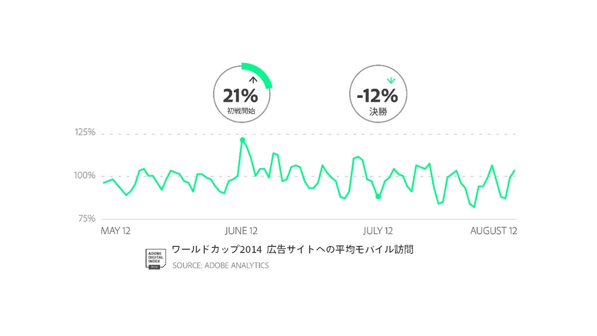 Adobe Digital Index Uefa Euro 16に関する調査