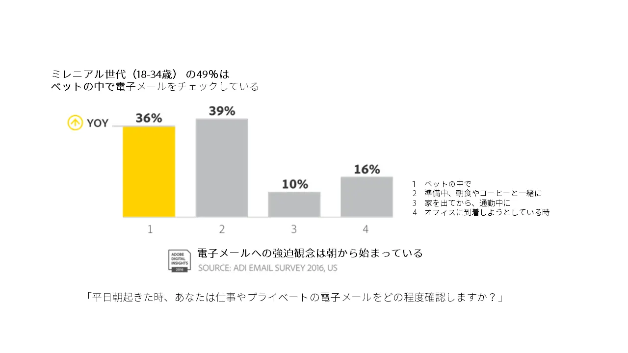 Adobe Digital Insights スマホの利用増加に伴い 電子メールの利用時間が増加