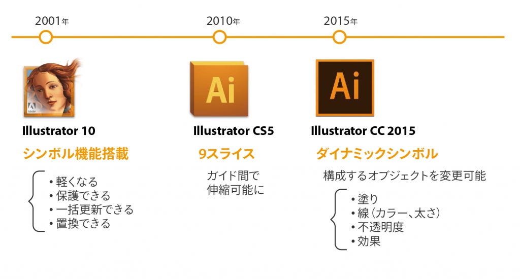 ベテランほど知らずに損してるIllustratorの新常識（3）メリットいっぱい、使ってこなかったことを後悔するシンボルの活用