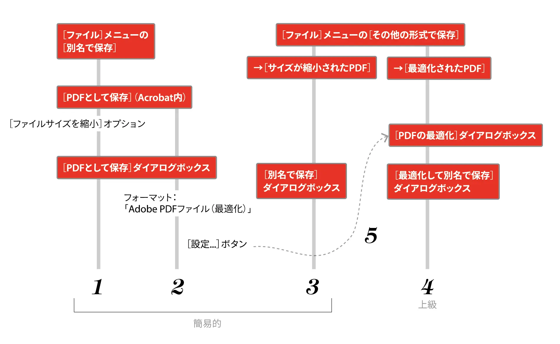 知ってるようで 知らずに損してるacrobatとpdfのアレコレ 2 Pdfの軽量化 そして 別フォーマットへの変換