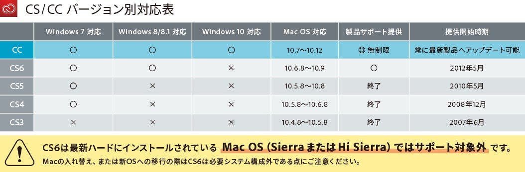 Adobe cs6 Windows/Mac 両OS対応 Adobe CS6は最新macOSでは起動できない！対応バージョンと対処法