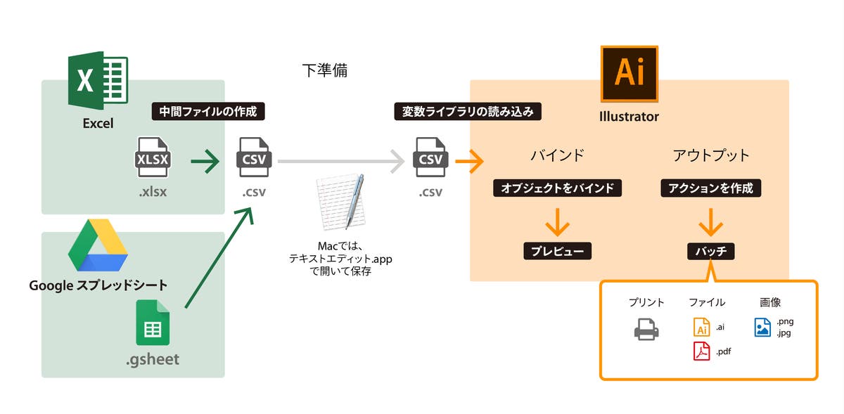 ベテランほど知らずに損してるillustratorの新常識 10 Csvサポートで身近になったデータ駆動グラフィックでアートワークのバリエーションを作成