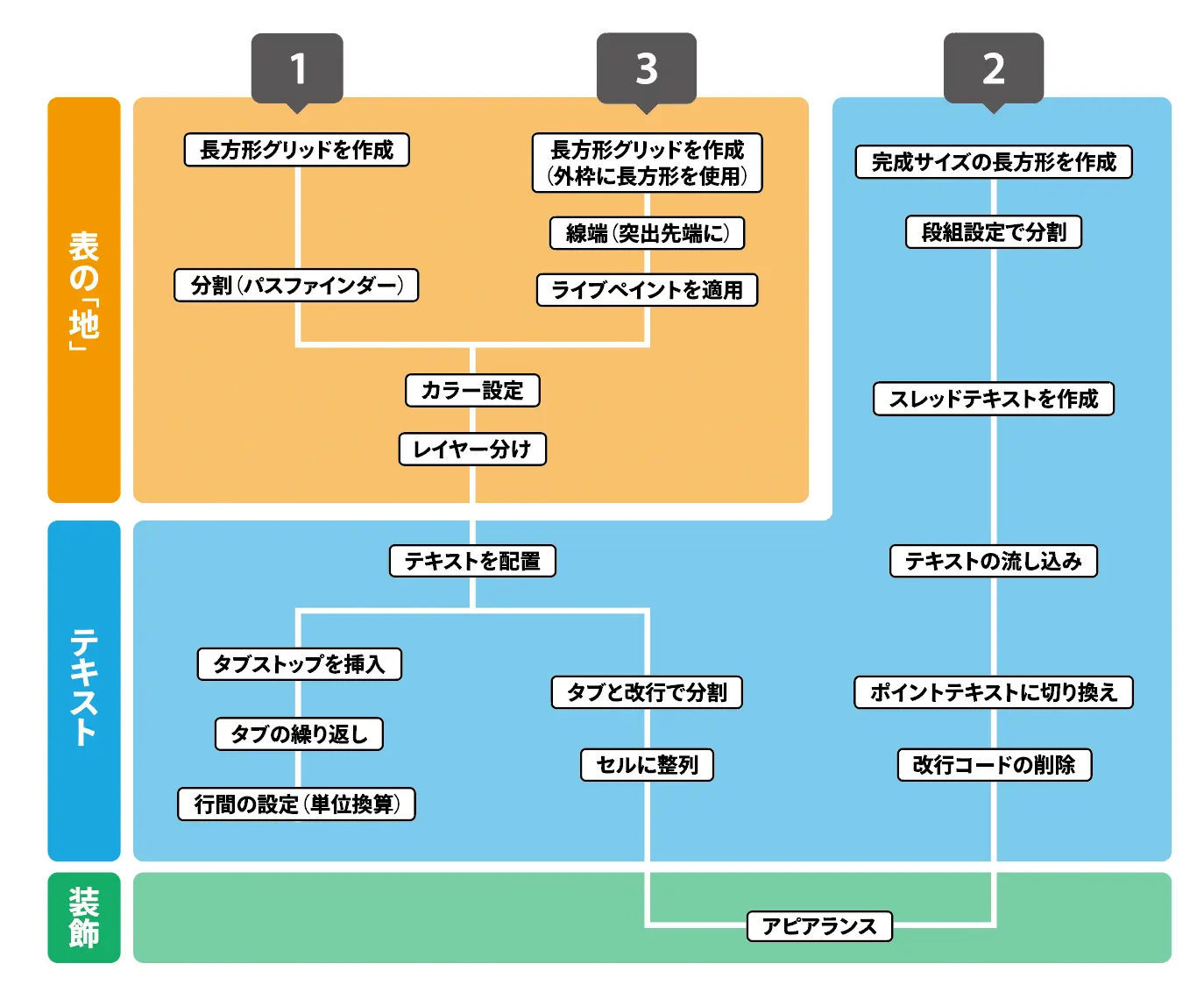 ベテランほど知らずに損してるillustratorの新常識 11 機能としては搭載されない表組み 飄々と実装するテクニック