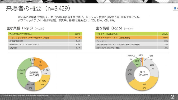 Adobe MAX Japan 2017の来場者の傾向を示したグラフ。Web系の来場者が3割近く、20代/30代の歩留まりが高い。セッション参加の歩留まりはUI/UXデザイン系、グラフィックデザイン系が6割、写真系は約4割と最も低い