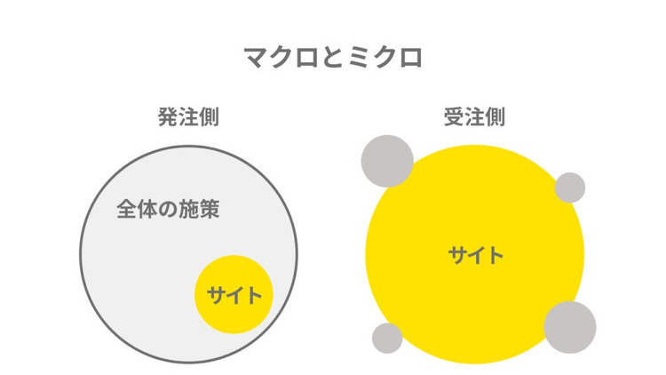 [図]マクロとミクロ｜発注側は全体施策の一部としてウェブサイトを捉えている。受注側はウェブサイトを中心として周辺施策があると捉えている