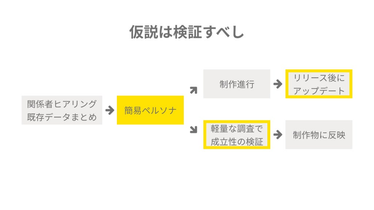 簡易ペルソナの仮説が正しいかを確認するタイミングについて説明した図。制作を終えてWebサイトを公開したあとにフィードバックを得るパターンと、簡易ペルソナができた時点で軽量なユーザー調査を行って埋戻しをするパターンがある