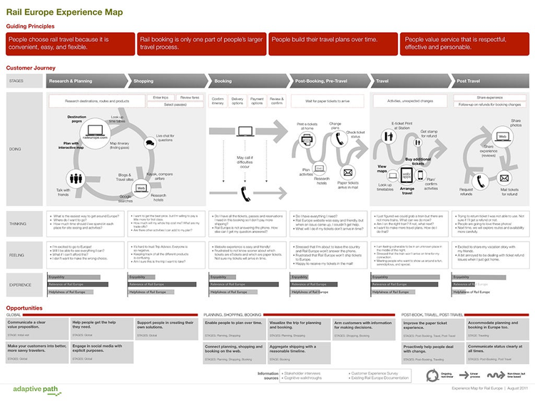 Rail Europeでの乗車体験（調査〜予約〜旅行〜旅行後まで）を可視化したCJM。コアとなる体験はペルソナが変わっても同じであるとしており、具体的なペルソナが明示されていない。
