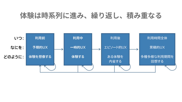 [図]UXの時系列。利用前は予期的UX、体験を想像する。利用中は一時的UX、体験する。利用後はエピソード的UX、ある体験を内省する。利用時間全体が累積的UX、多種多様な利用期間を回想する