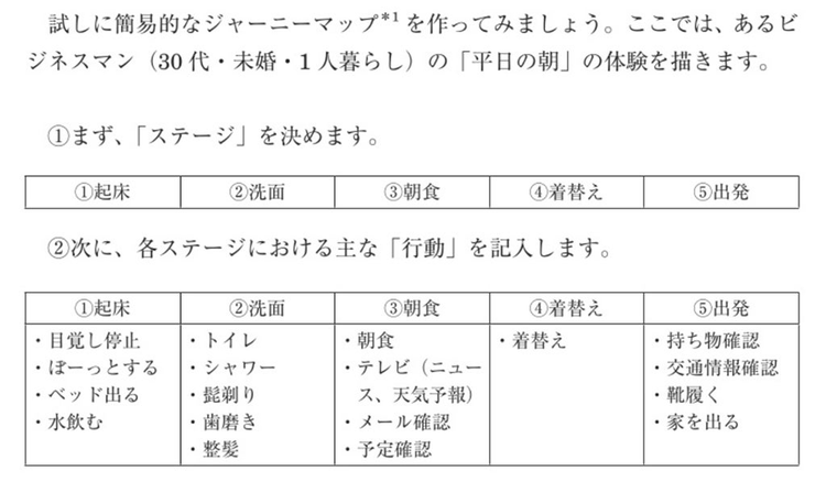 [図] 「試しに簡易的なジャーニーマップを作ってみましょう。ここでは、あるビジネスマン（30代・未婚・1人暮らし）の『平日の朝』の体験を描きます」として、ステージ（起床、洗面、朝食、着替え、出発）と行動（起床ステージにおいて：目覚まし停止、ぼーっとする、ベッドを出る、水を飲む）だけが記されたシンプルな表を記載している。