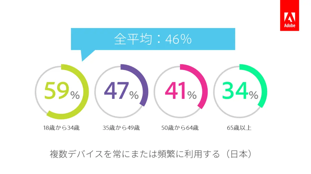 アドビ 日本人のデジタルコンテンツ消費に関する5つのトレンドを発表