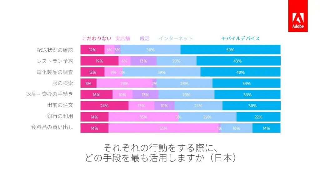 アドビ 日本の消費者のモバイル利用に関する調査結果を発表