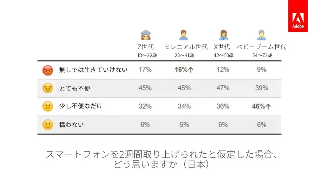 アドビ 日本の消費者のモバイル利用に関する調査結果を発表