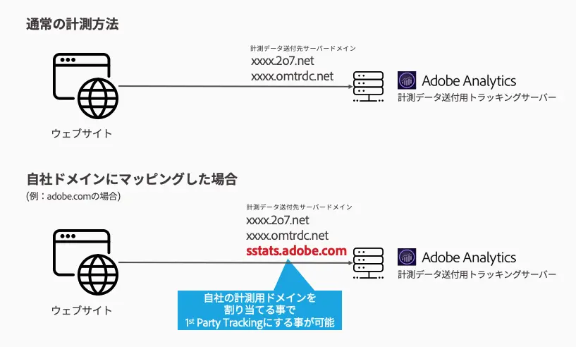 Adobe Analyticsのitp対応について